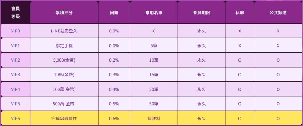 VIP 制度